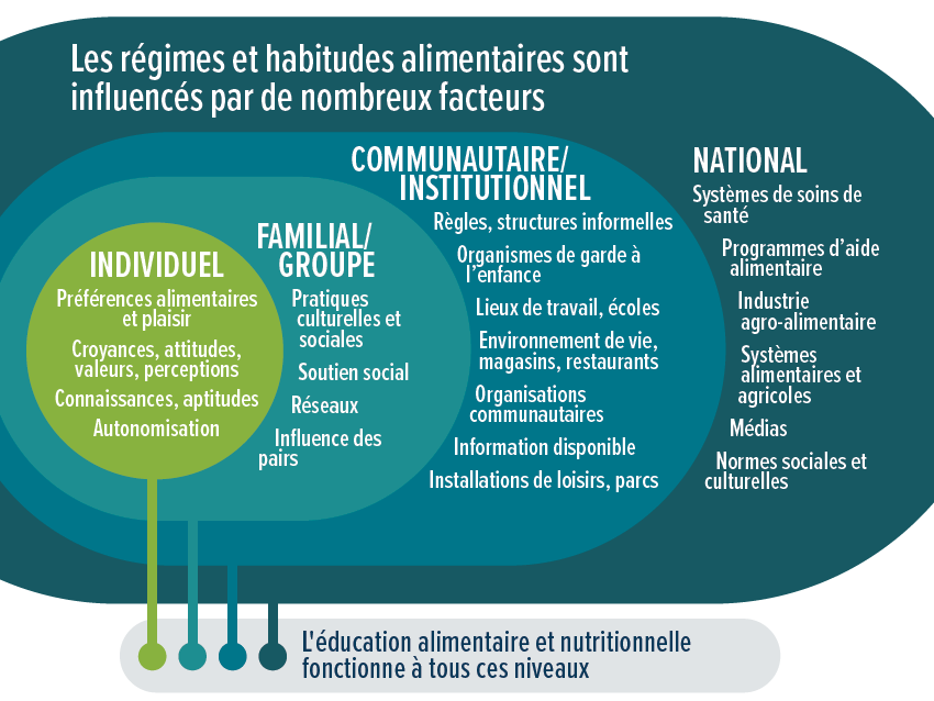 régimes alimentaires