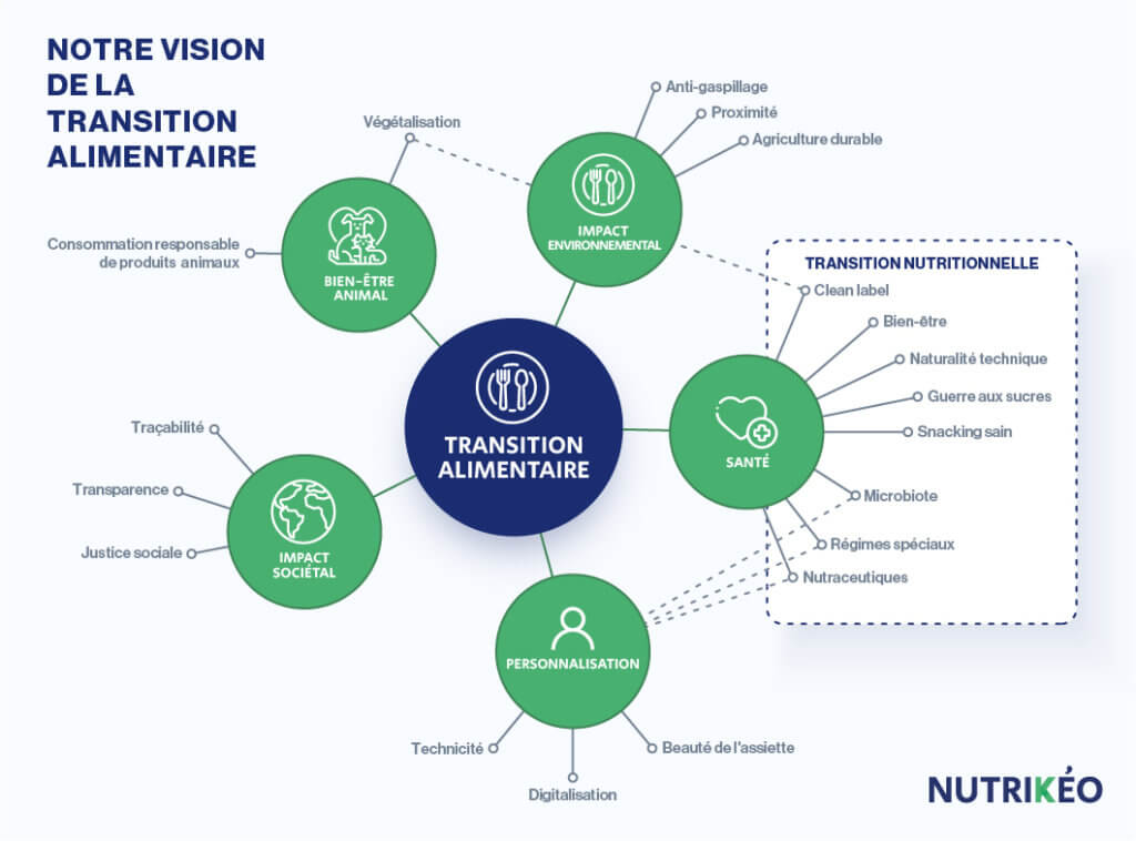 transition alimentaire